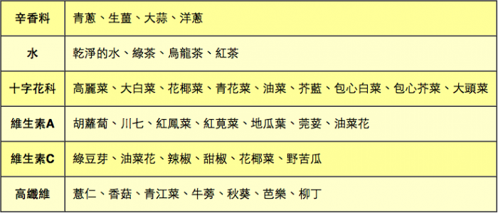 想要从这些风暴中自保并且减少毒素辛粼谔迥,可以参考以下表格整理