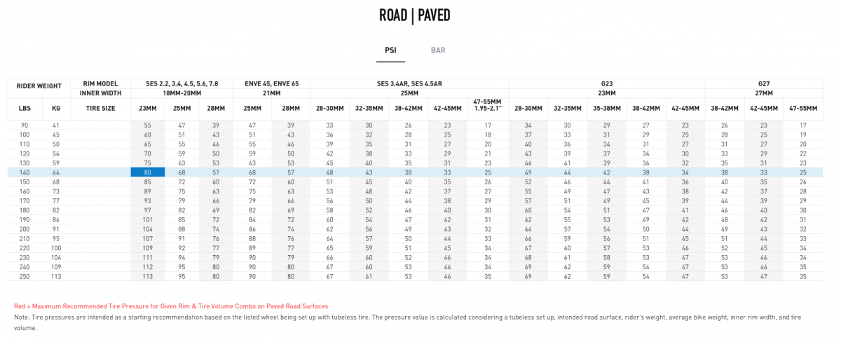 enve公路车胎压建议表,适合我的胎压为80psi.